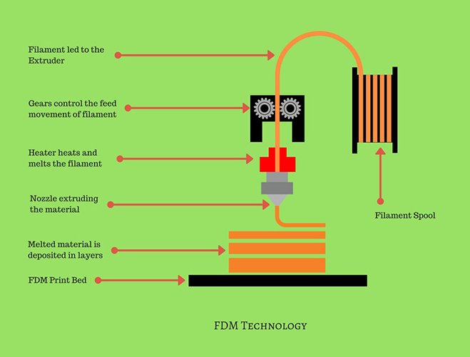 FDM 3D Printing Diagram