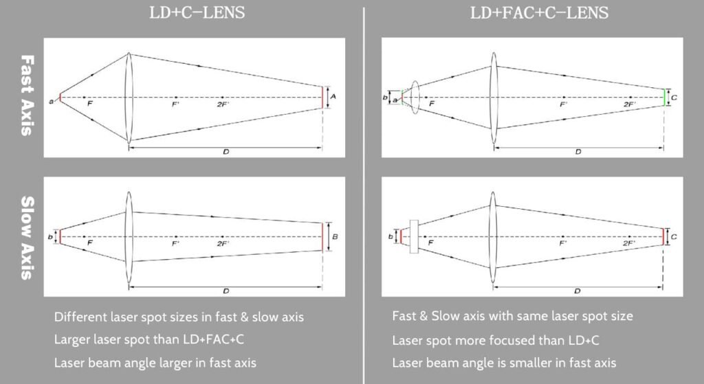 Advantages of LD+FAC+C-Lens