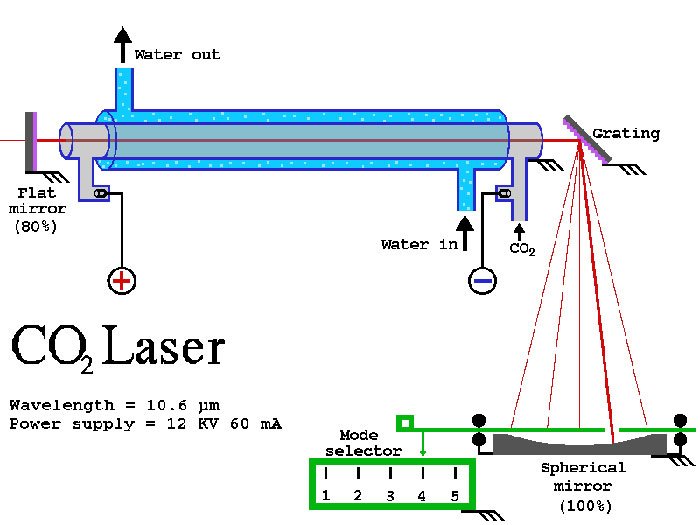 CO2 Laser Cutter